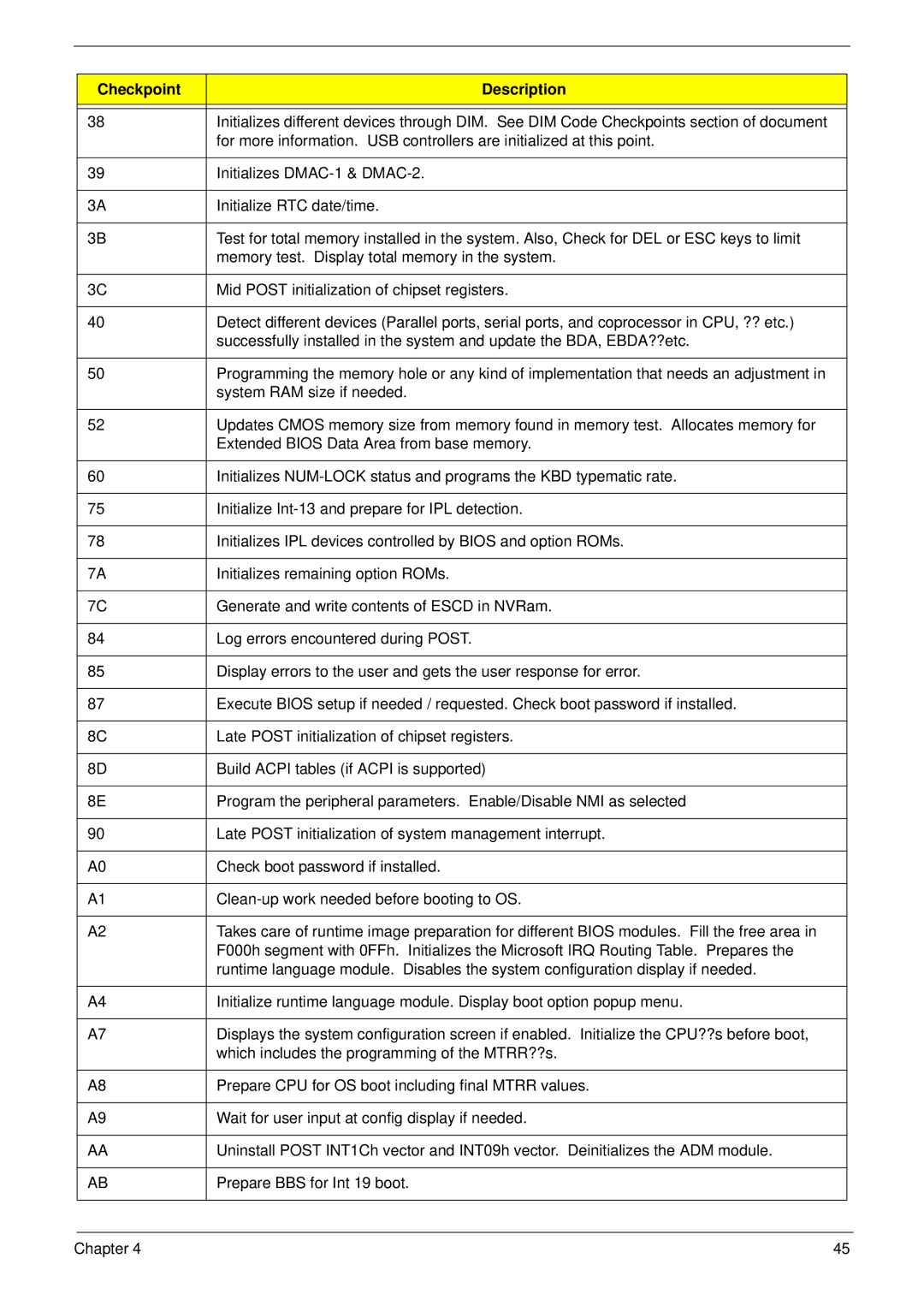 Acer M5802(G) manual Initializes DMAC-1 & DMAC-2 