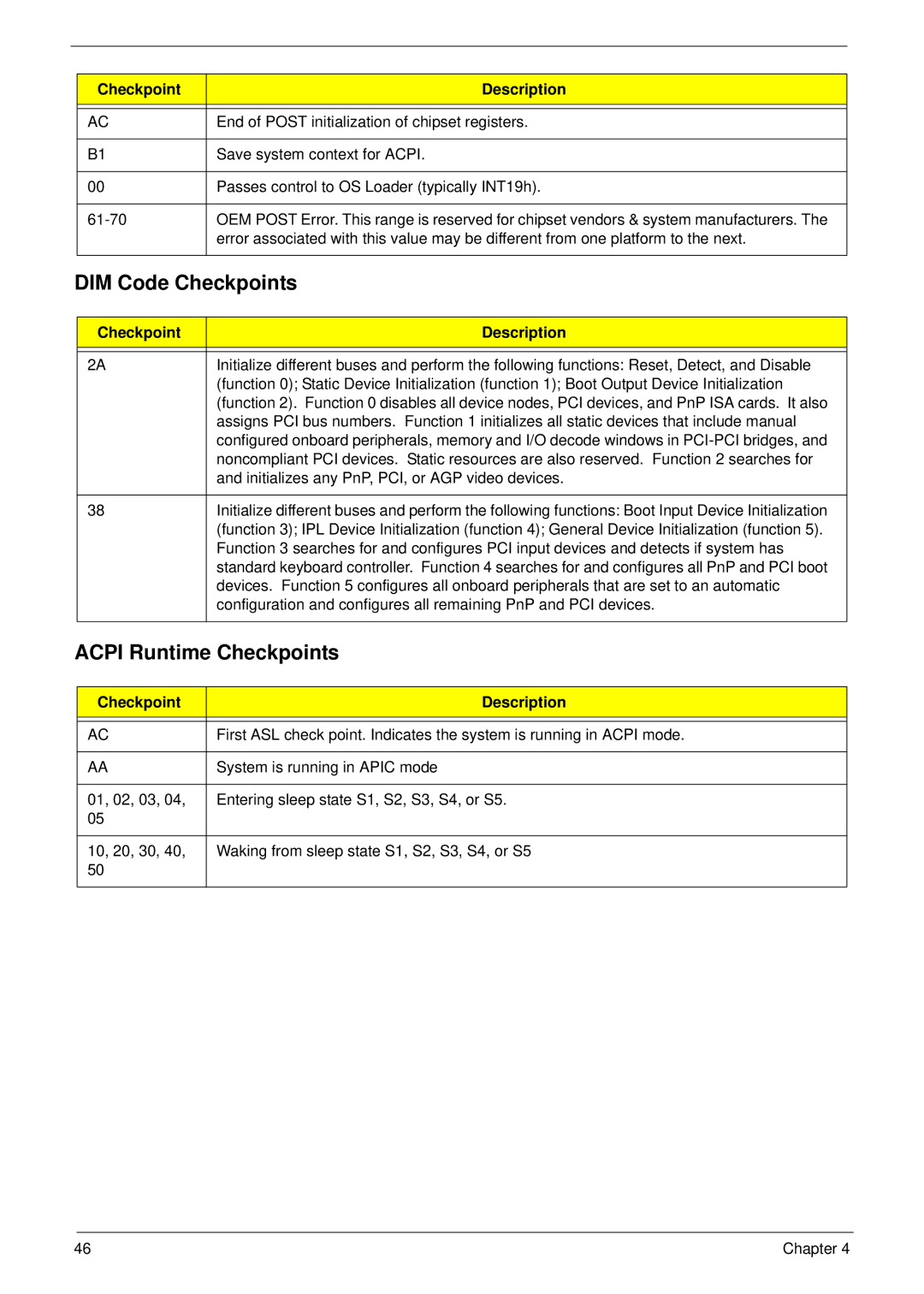 Acer M5802(G) manual DIM Code Checkpoints 