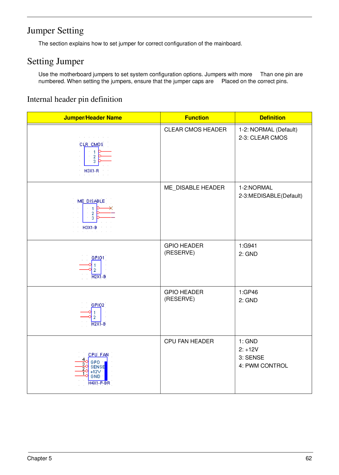 Acer M5802(G) manual Jumper Setting, Setting Jumper, Internal header pin definition, Jumper/Header Name Function Definition 