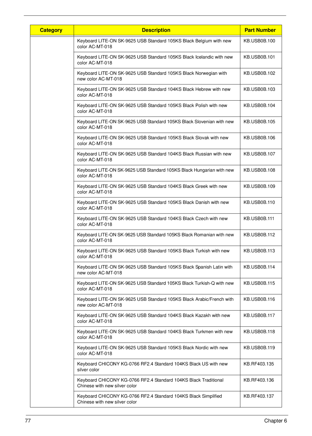 Acer M5802(G) manual Category Description Part Number 