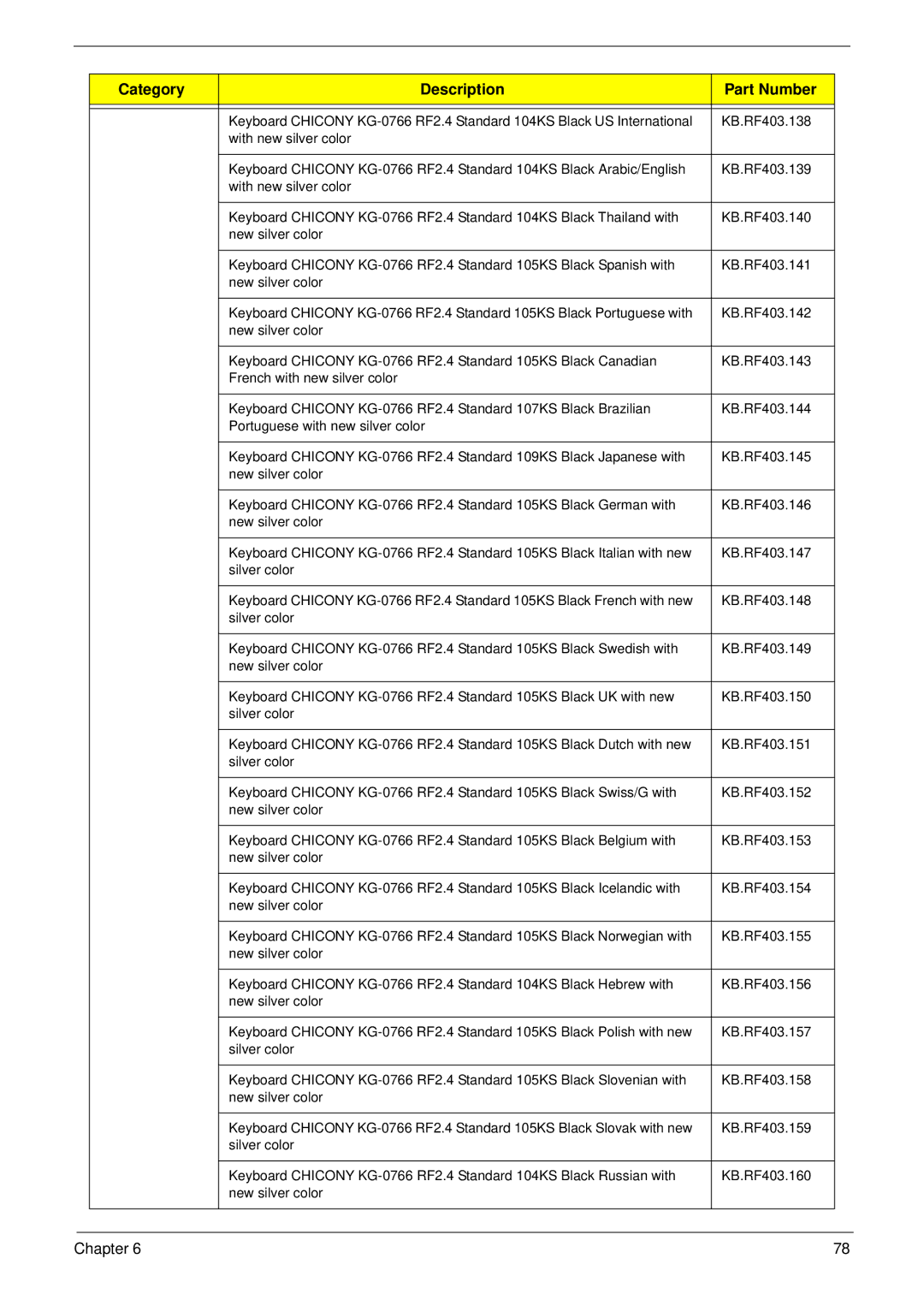 Acer M5802(G) manual Category Description Part Number 