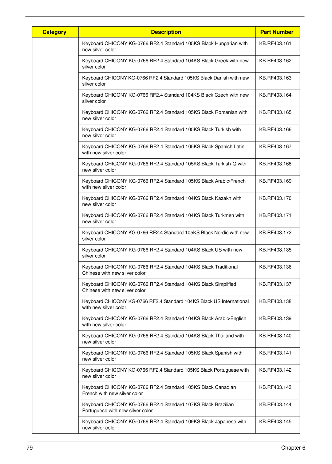 Acer M5802(G) manual Category Description Part Number 