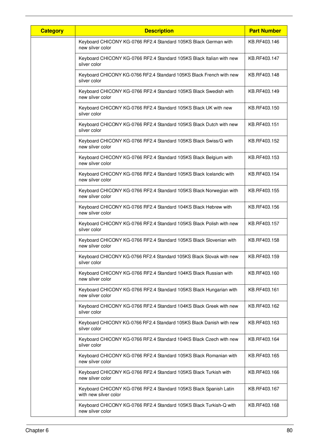 Acer M5802(G) manual Category Description Part Number 