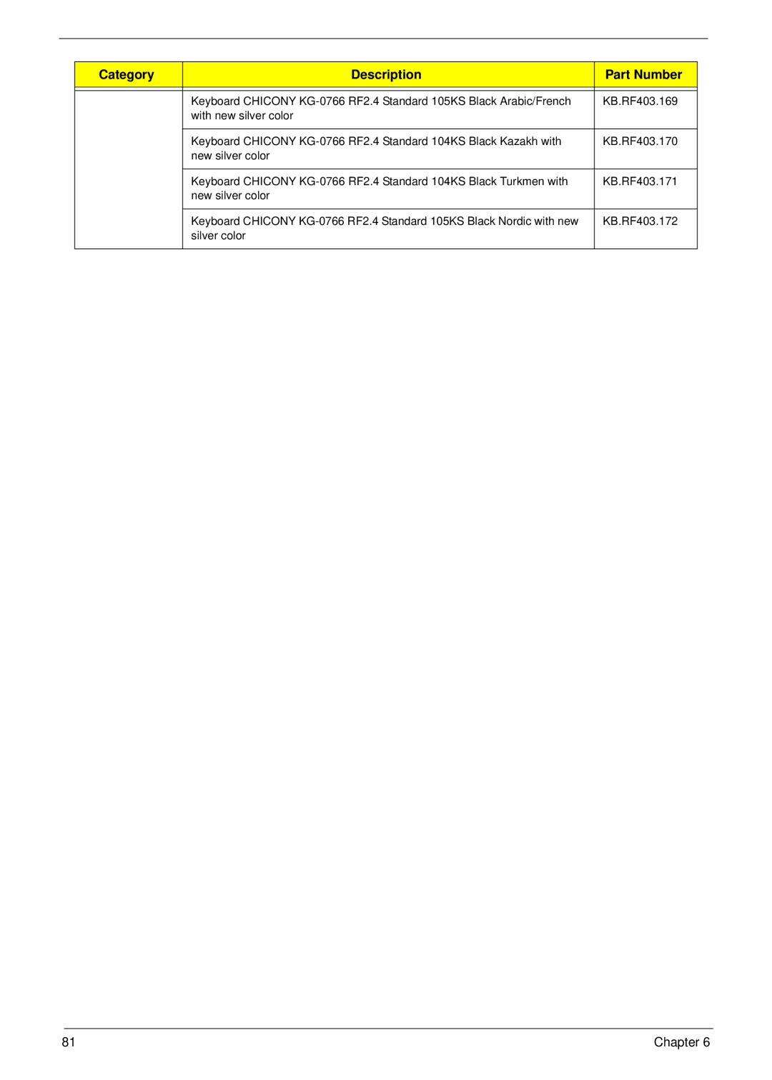 Acer M5802(G) manual Category Description Part Number 