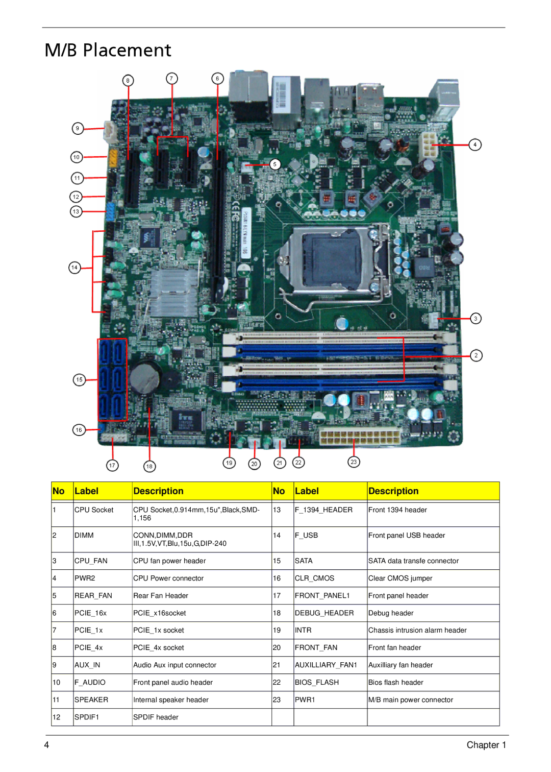 Acer M5810 manual Placement, Label Description 