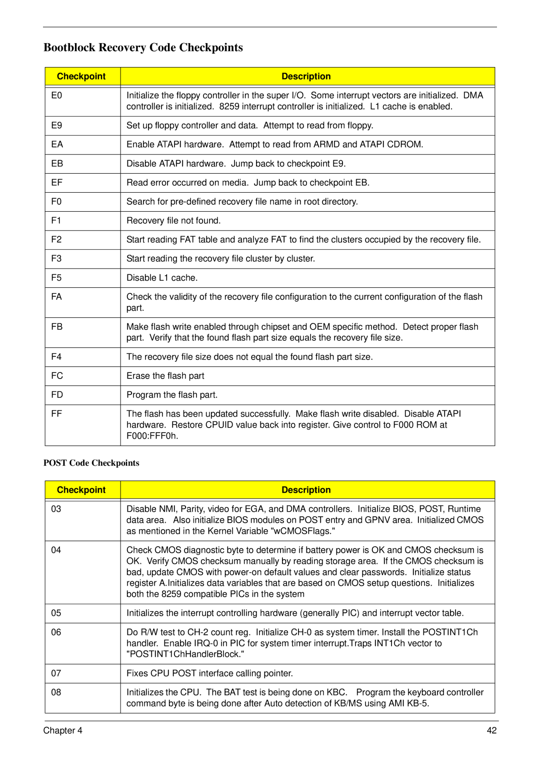 Acer M5810 manual Bootblock Recovery Code Checkpoints 