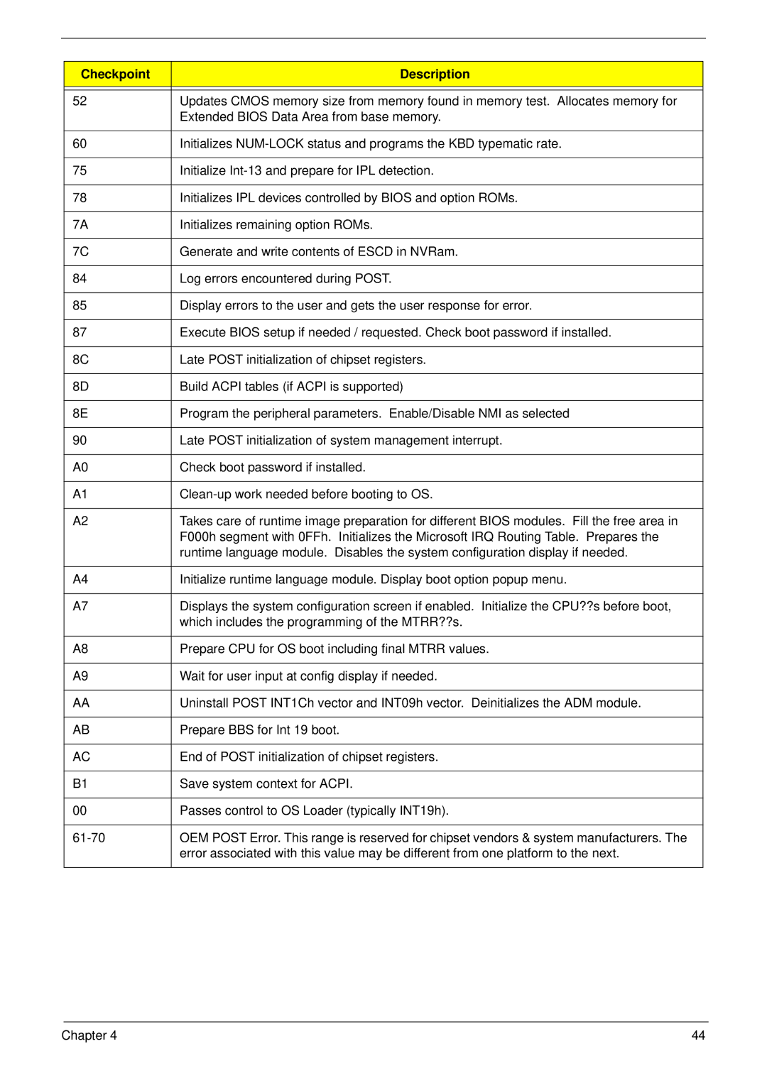 Acer M5810 manual Extended Bios Data Area from base memory 