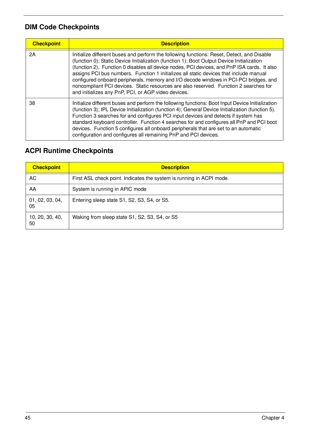 Acer M5810 manual DIM Code Checkpoints 