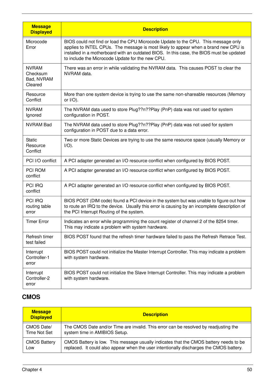 Acer M5810 manual Cmos 