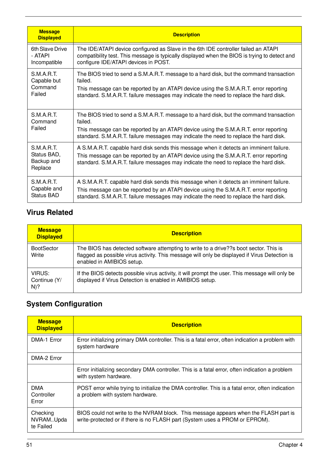 Acer M5811 manual Description Displayed, Virus, Dma 