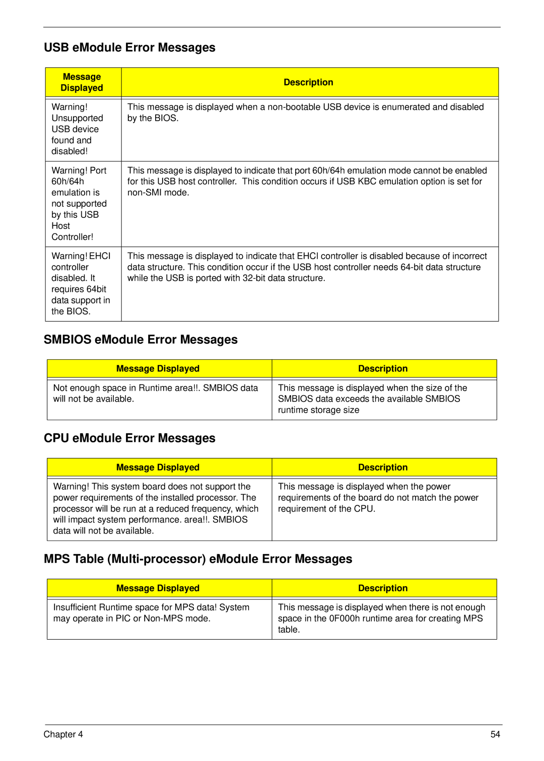 Acer M5811 manual USB eModule Error Messages, Message Displayed Description 