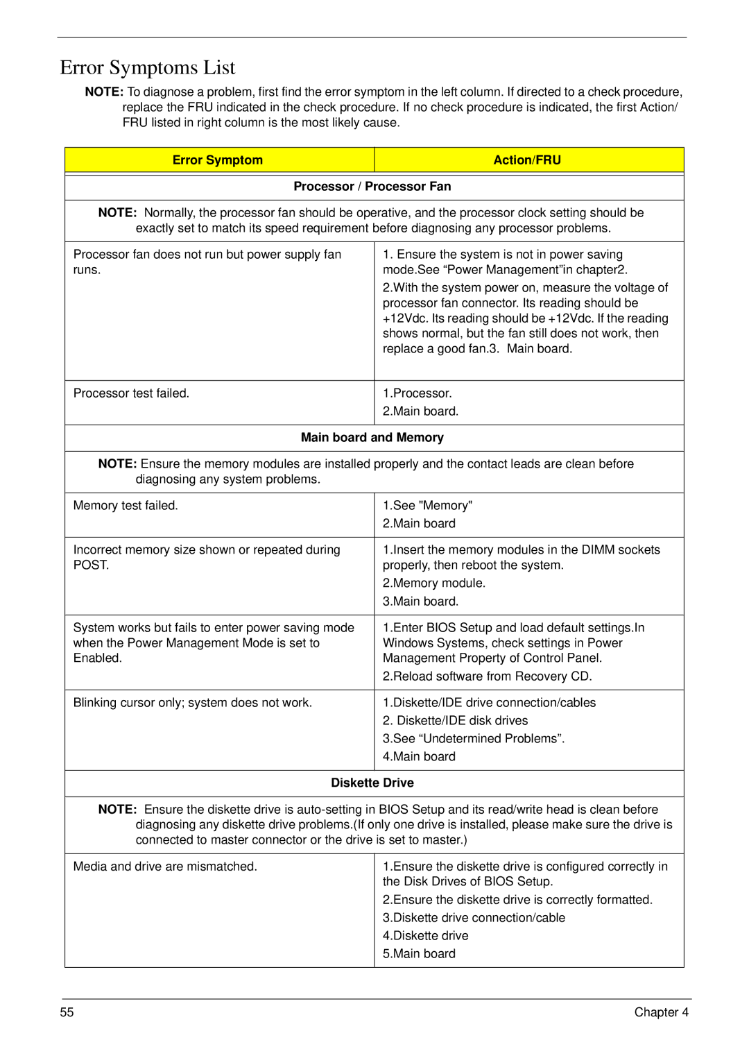 Acer M5811 manual Error Symptoms List, Error Symptom Action/FRU Processor / Processor Fan, Main board and Memory, Post 