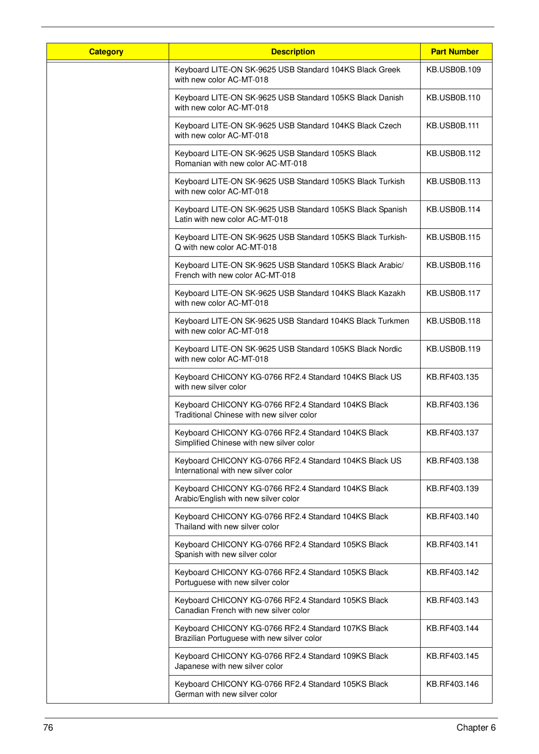 Acer M5811 manual Category Description Part Number 