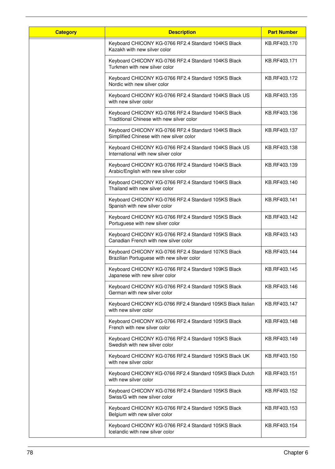 Acer M5811 manual Category Description Part Number 