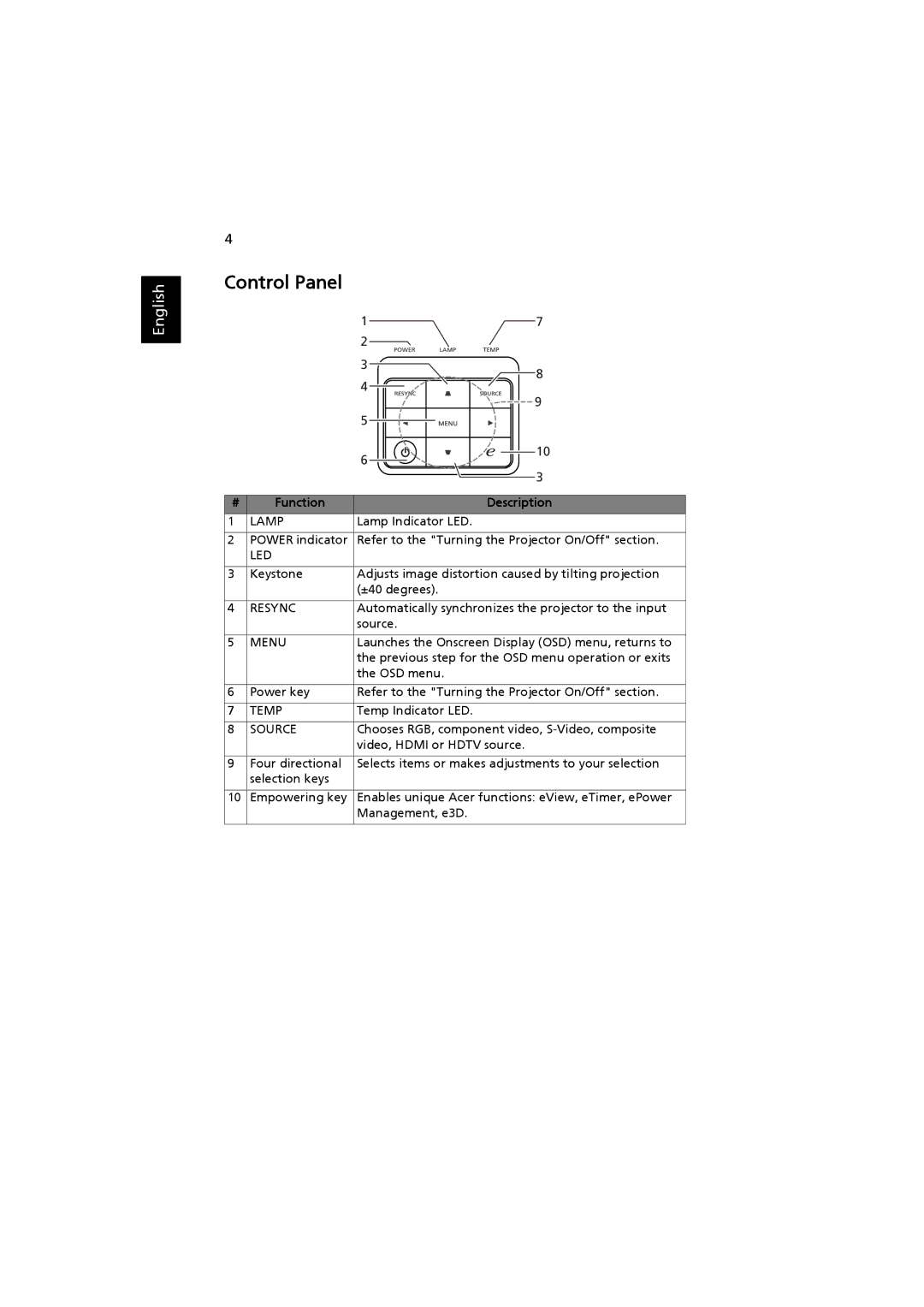 Acer MRJFZ1100A manual Control Panel, Function Description 