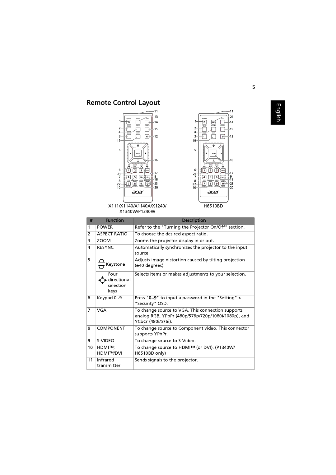 Acer MRJFZ1100A manual Remote Control Layout 