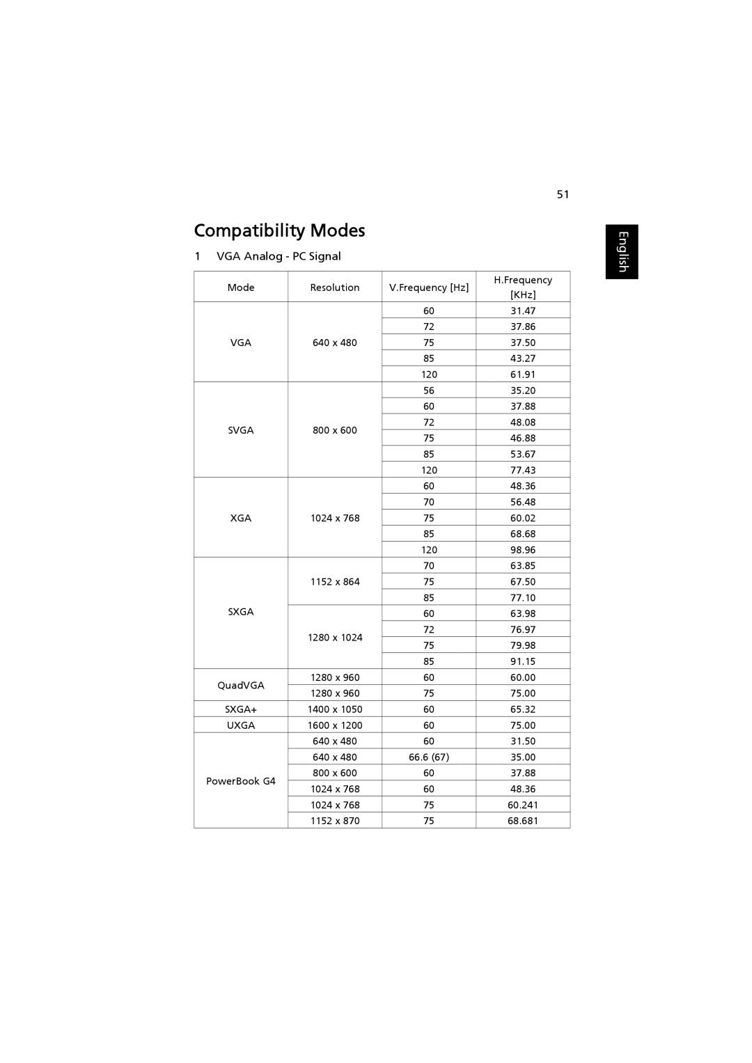 Acer MRJFZ1100A manual Compatibility Modes, VGA Analog PC Signal 