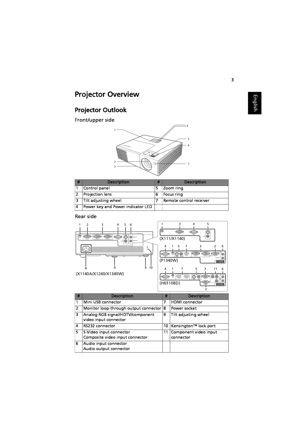 Acer MRJFZ1100A manual Projector Overview, Projector Outlook, Front/upper side, Rear side, English, Description 