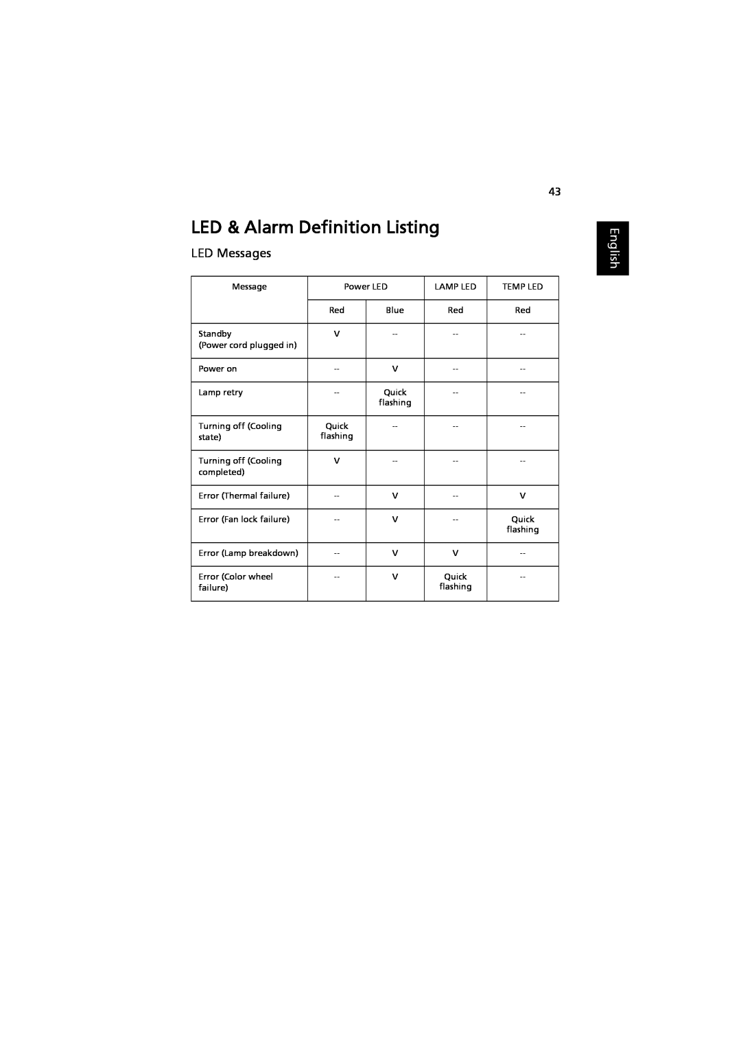Acer MRJFZ1100A manual LED & Alarm Definition Listing, LED Messages, English 