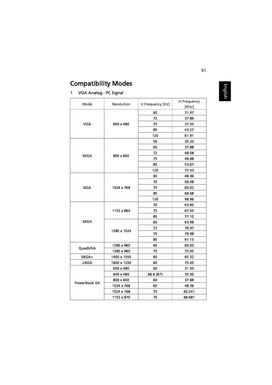 Acer MRJFZ1100A manual Compatibility Modes, English, VGA Analog - PC Signal 