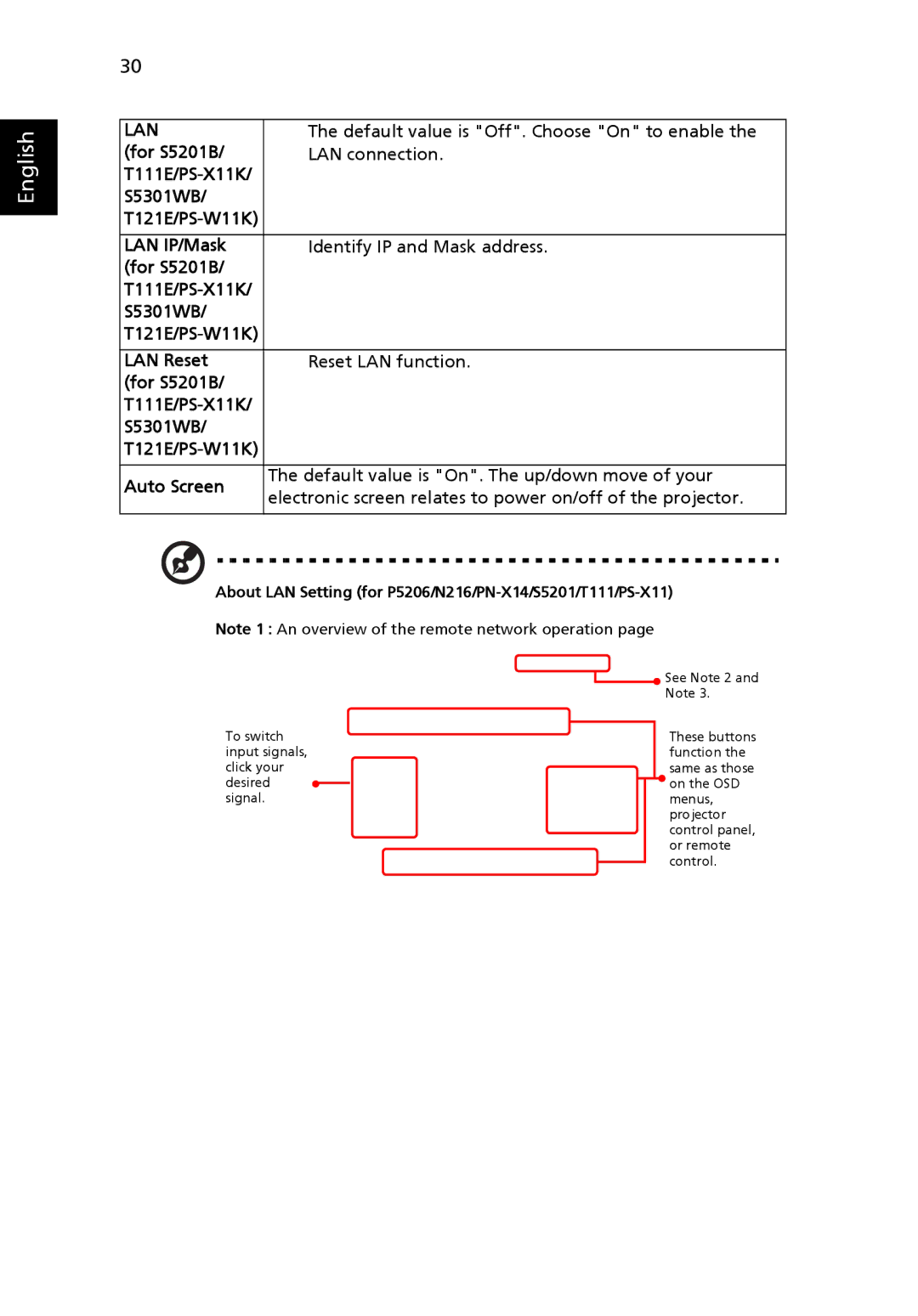 Acer N216, T121E, PS-W11K Default value is Off. Choose On to enable, For S5201B LAN connection T111E/PS-X11K S5301WB 