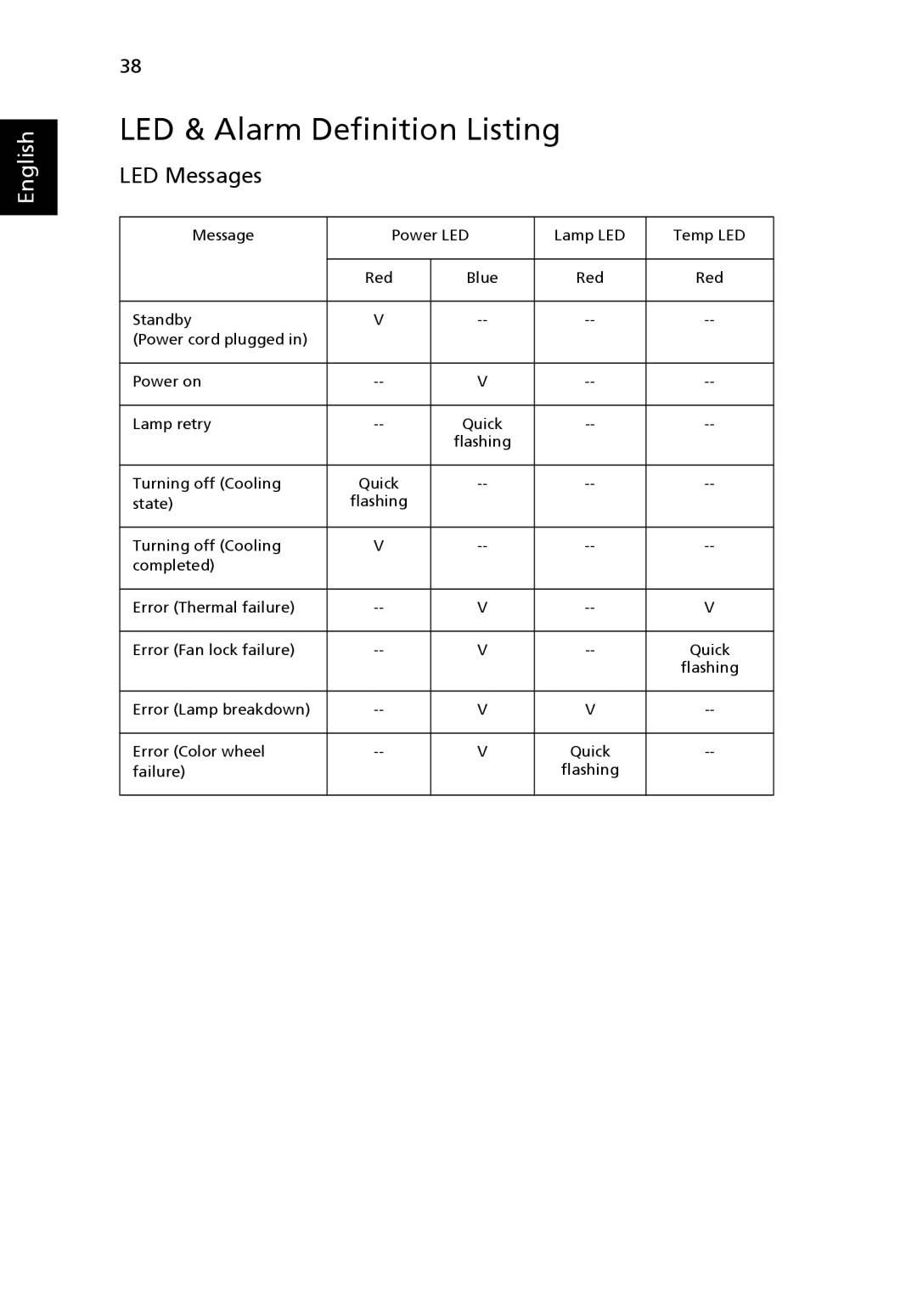 Acer PN-SX12, N243, T111B, S5201M, PS-X11M manual LED & Alarm Definition Listing 