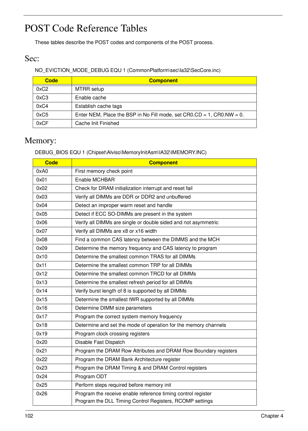 Acer NU.SH3AA.007 manual Post Code Reference Tables, Sec, Memory, Code Component 