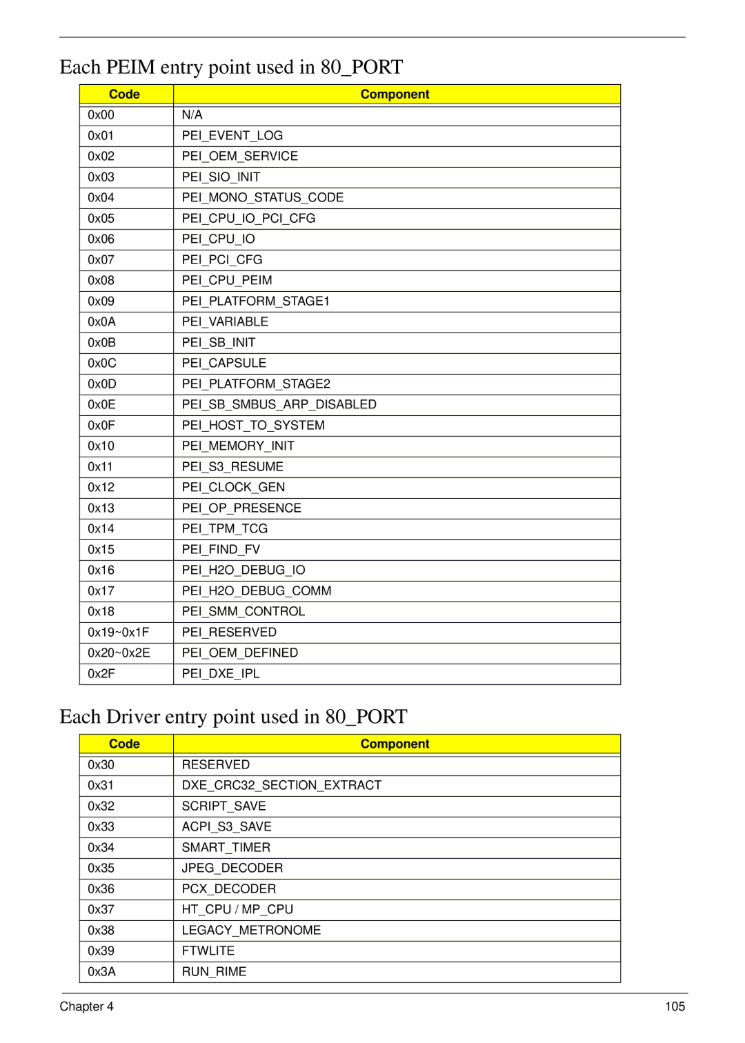 Acer NU.SH3AA.007 manual Each Peim entry point used in 80PORT, Each Driver entry point used in 80PORT 