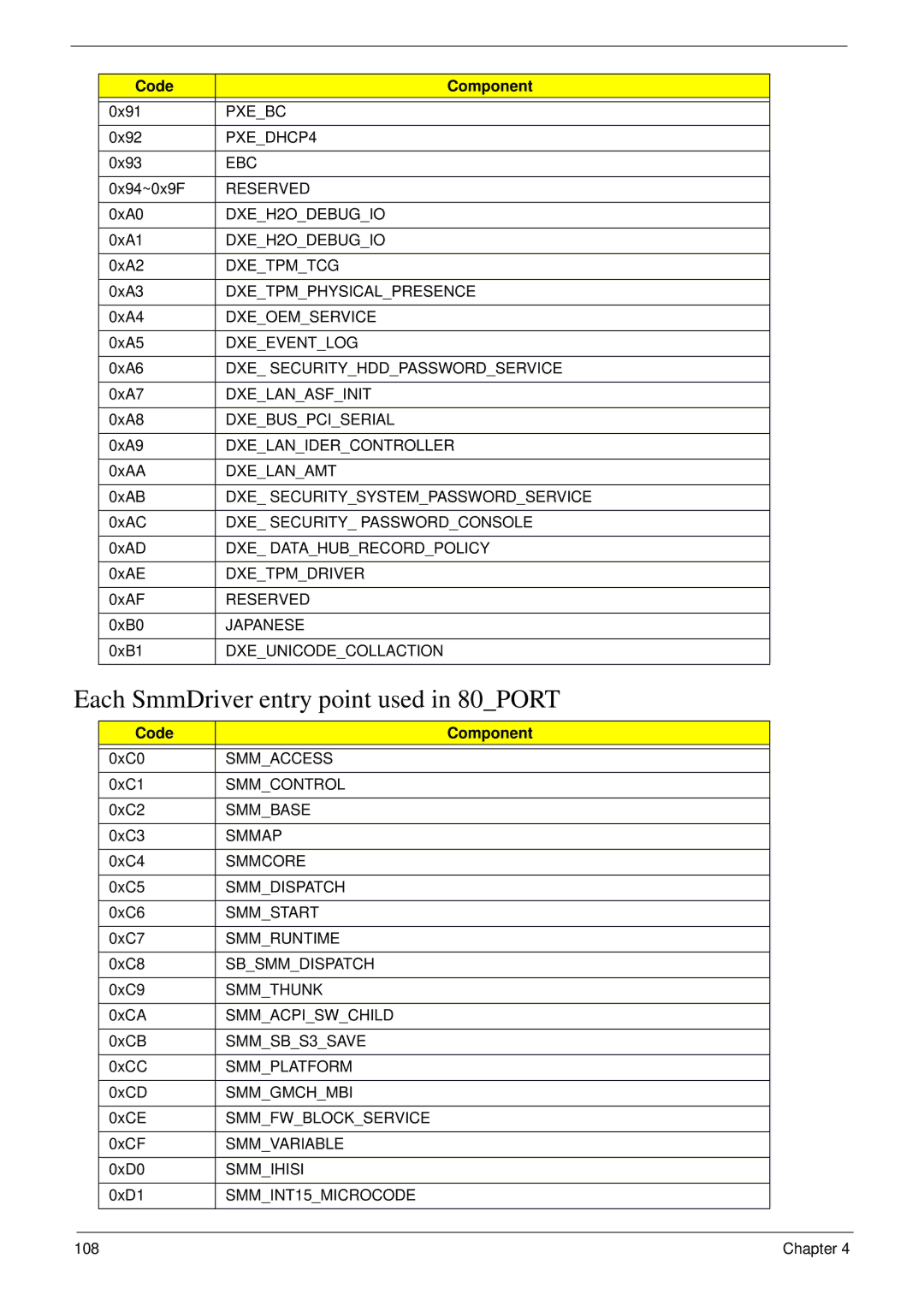 Acer NU.SH3AA.007 manual Each SmmDriver entry point used in 80PORT 