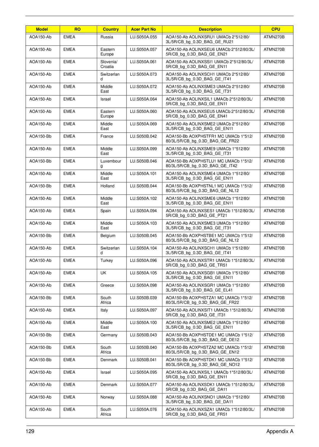 Acer NU.SH3AA.007 manual Appendix a 