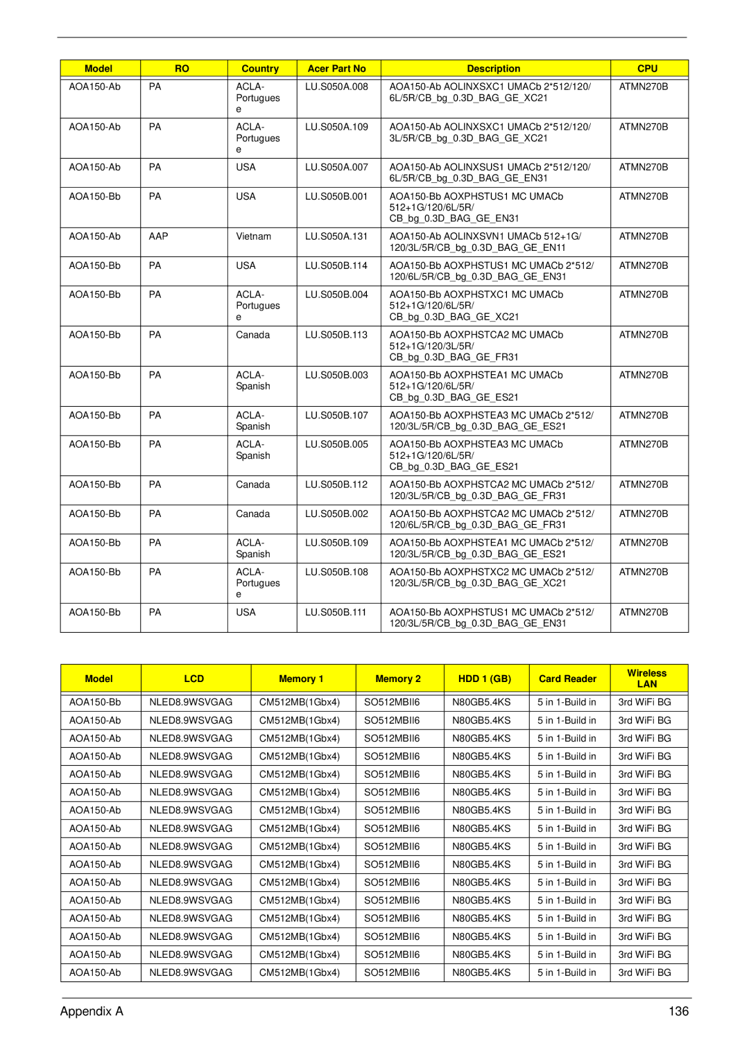 Acer NU.SH3AA.007 manual Appendix a 136, Lan 