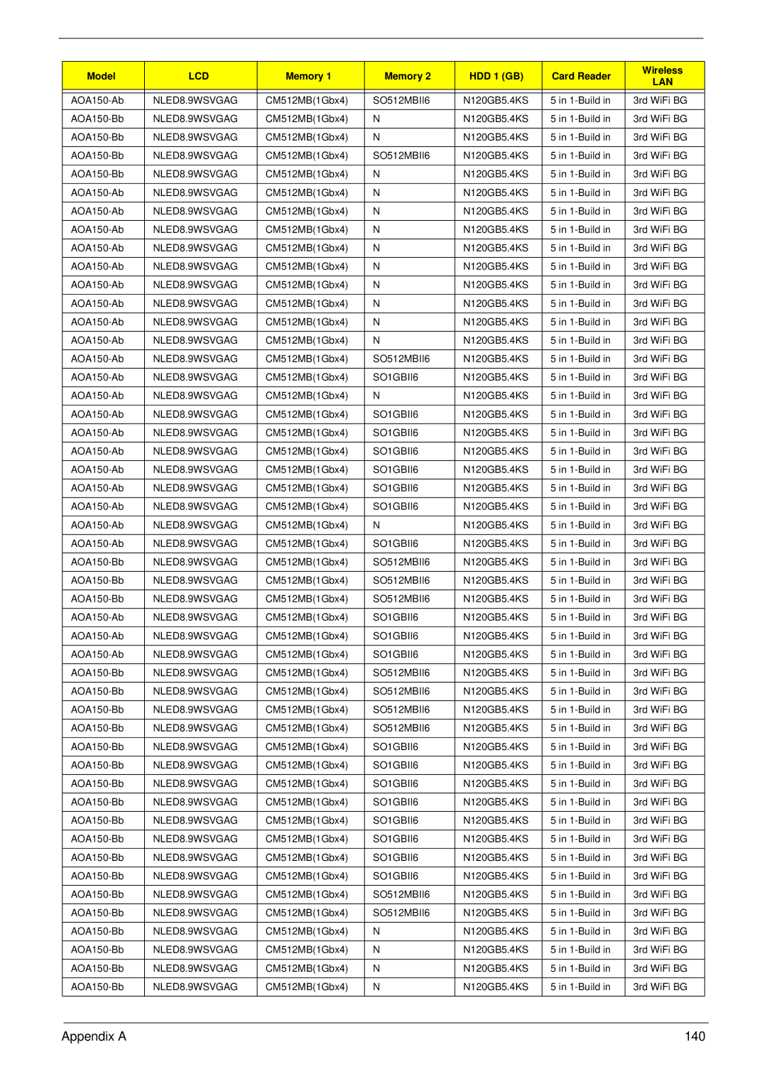 Acer NU.SH3AA.007 manual Appendix a 140 