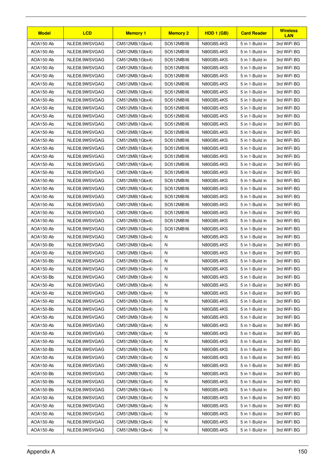 Acer NU.SH3AA.007 manual Appendix a 150 