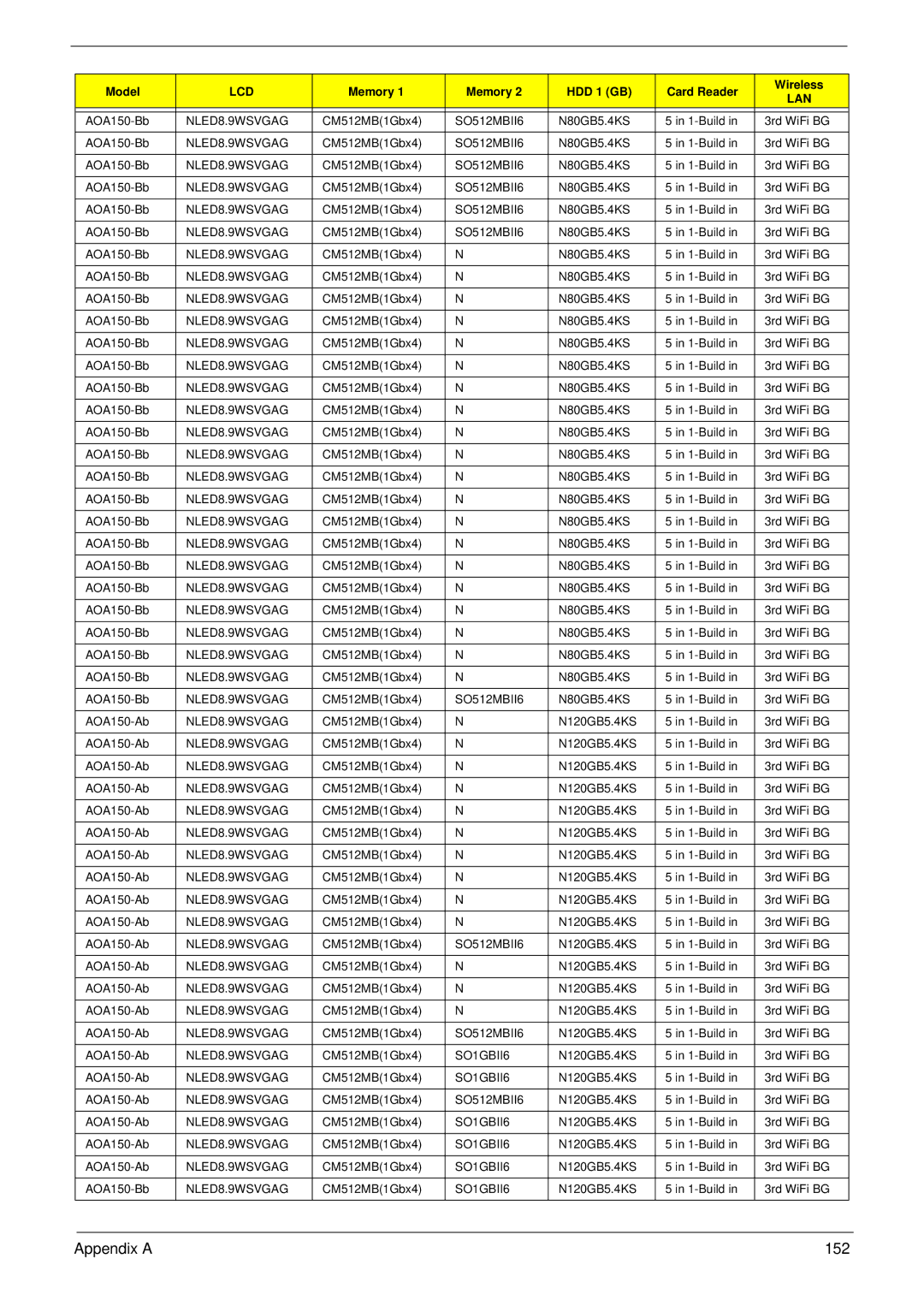 Acer NU.SH3AA.007 manual Appendix a 152 