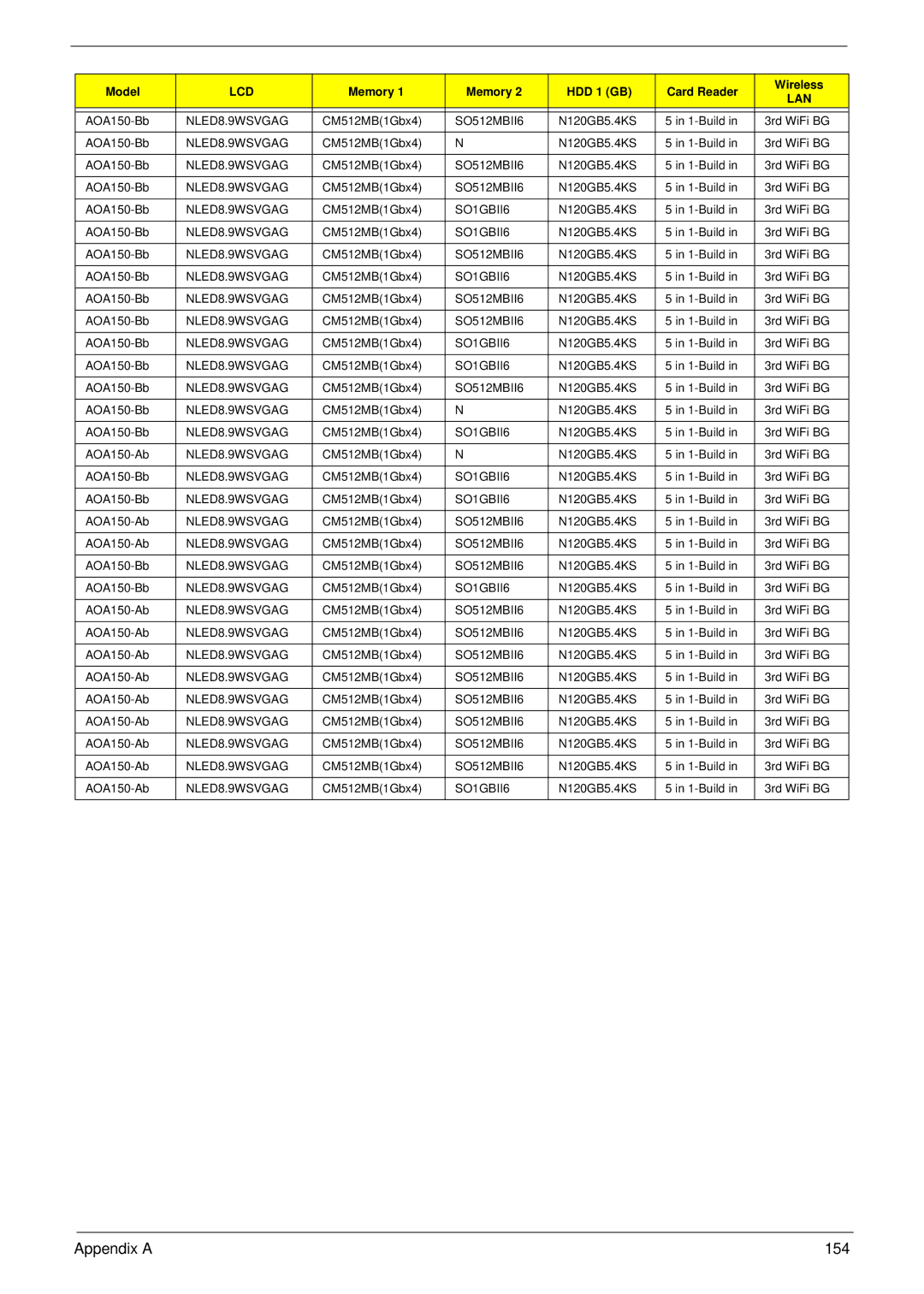 Acer NU.SH3AA.007 manual Appendix a 154 