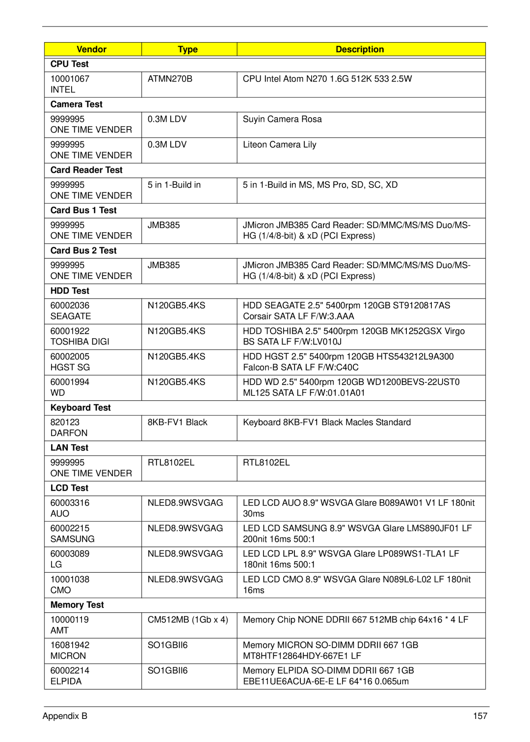 Acer NU.SH3AA.007 manual Vendor Type Description CPU Test, Camera Test, Card Reader Test, Card Bus 1 Test, Card Bus 2 Test 