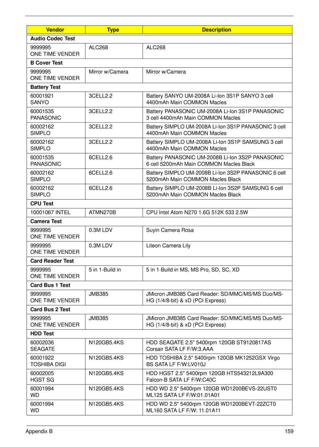 Acer NU.SH3AA.007 manual Vendor Type Description Audio Codec Test, Intel 