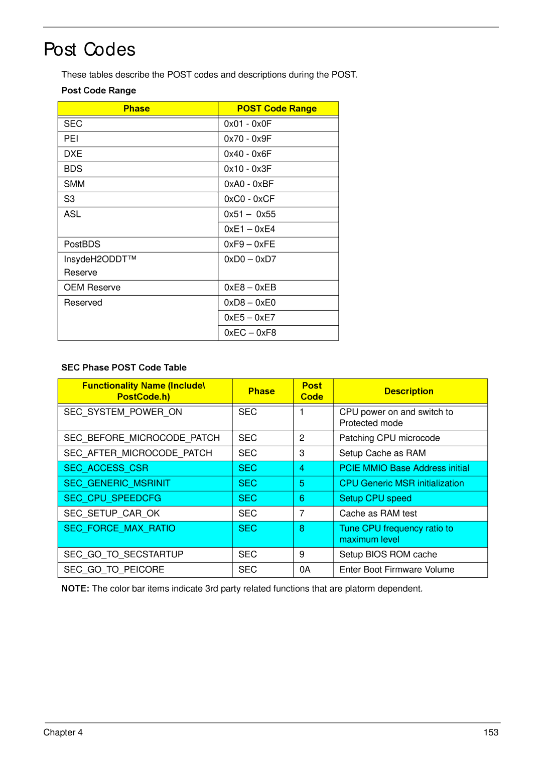 Acer NV59C manual Post Codes, Post Code Range Phase 