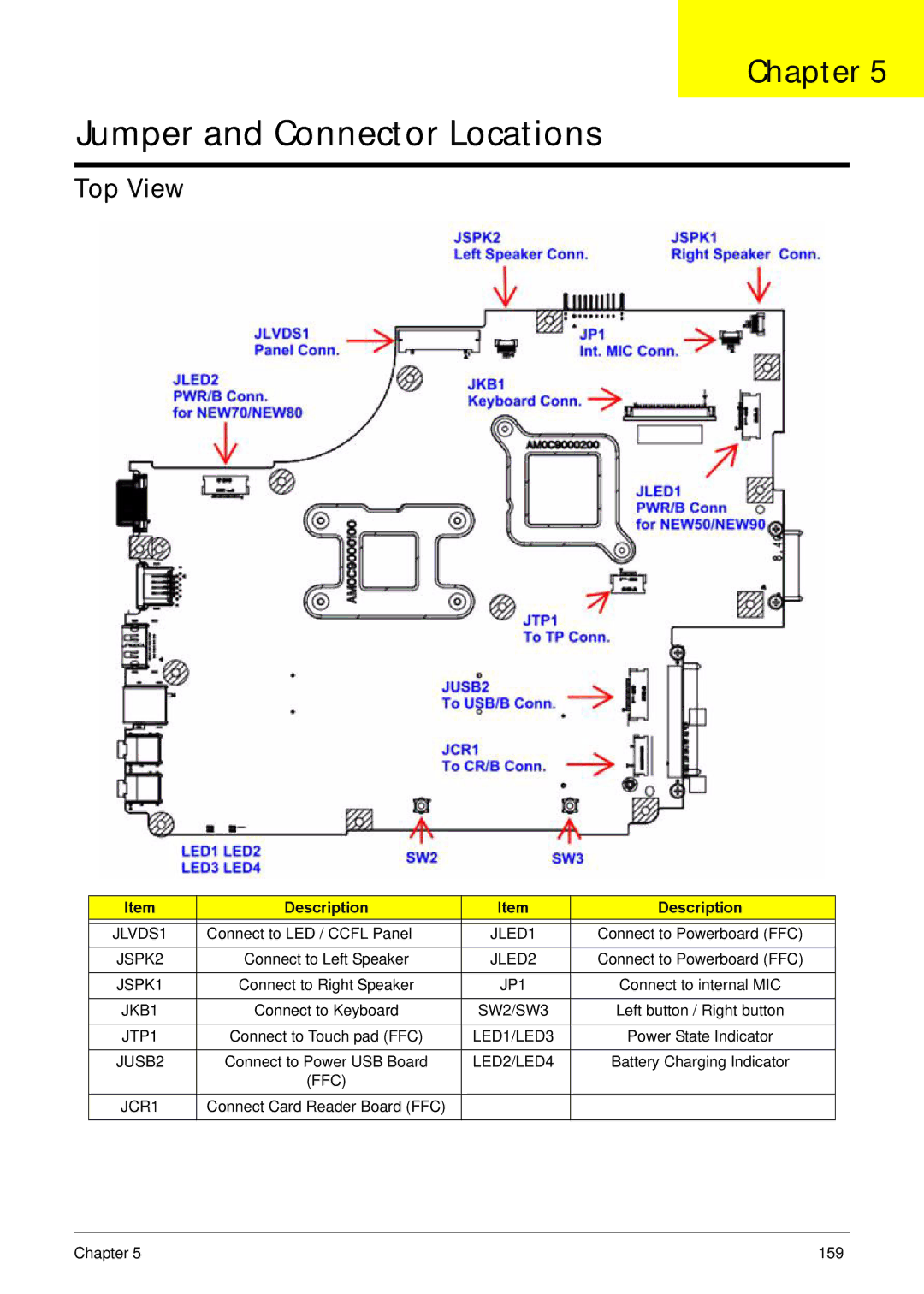 Acer NV59C manual Top View, SW2/SW3, JTP1, JUSB2, Ffc 