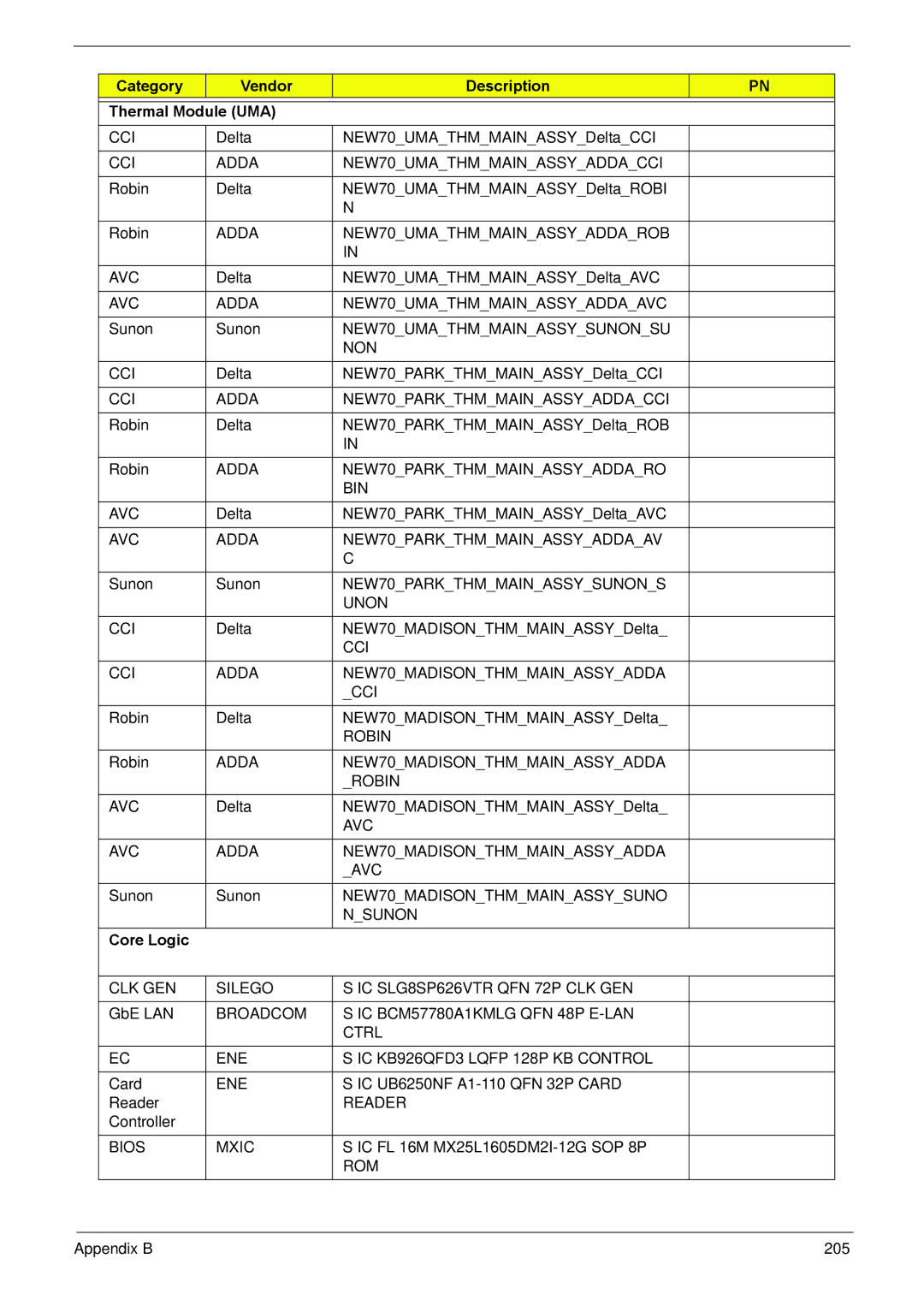 Acer NV59C manual Category Vendor Description Thermal Module UMA, Core Logic 