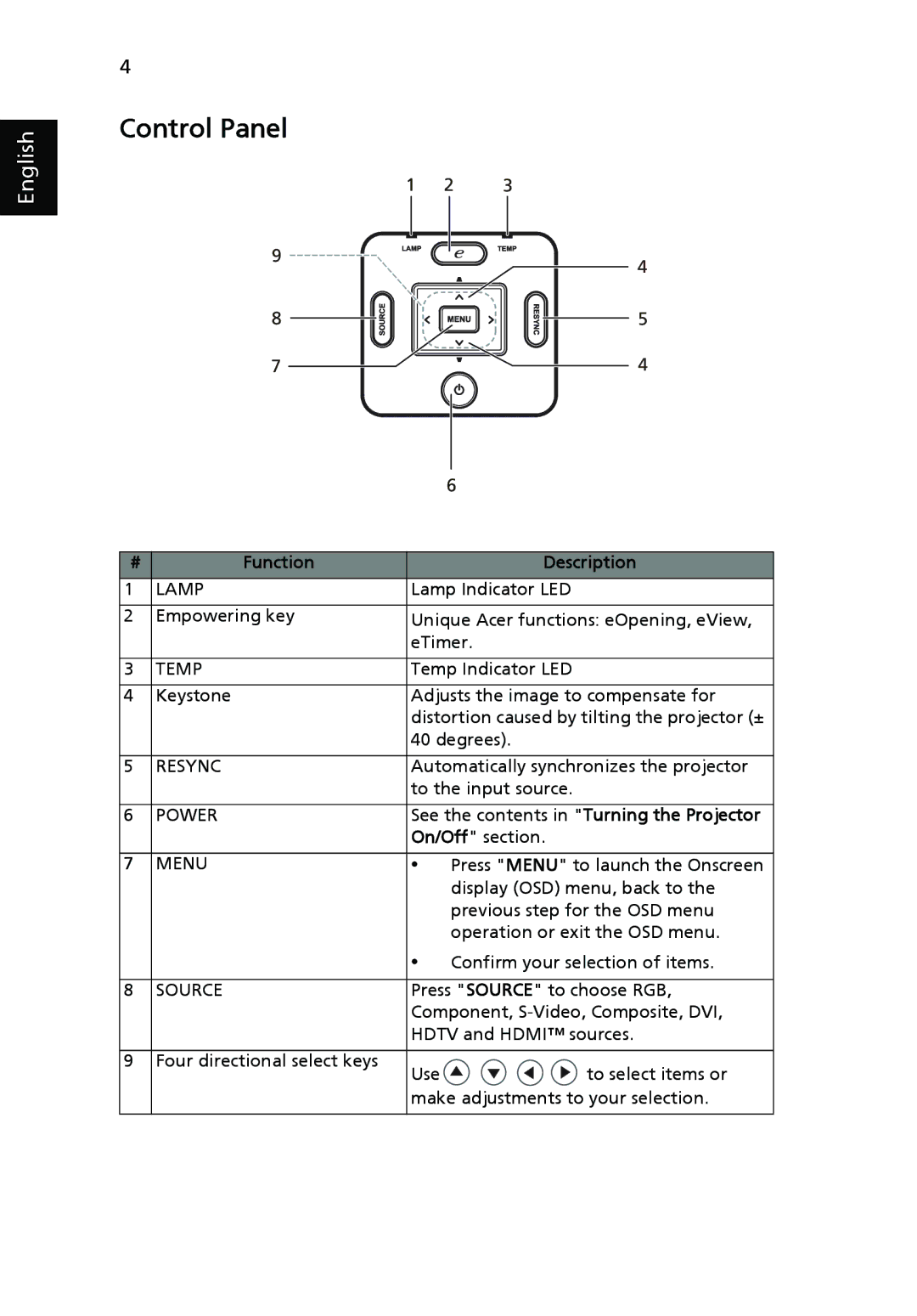 Acer P1265, P5270 manual Control Panel 