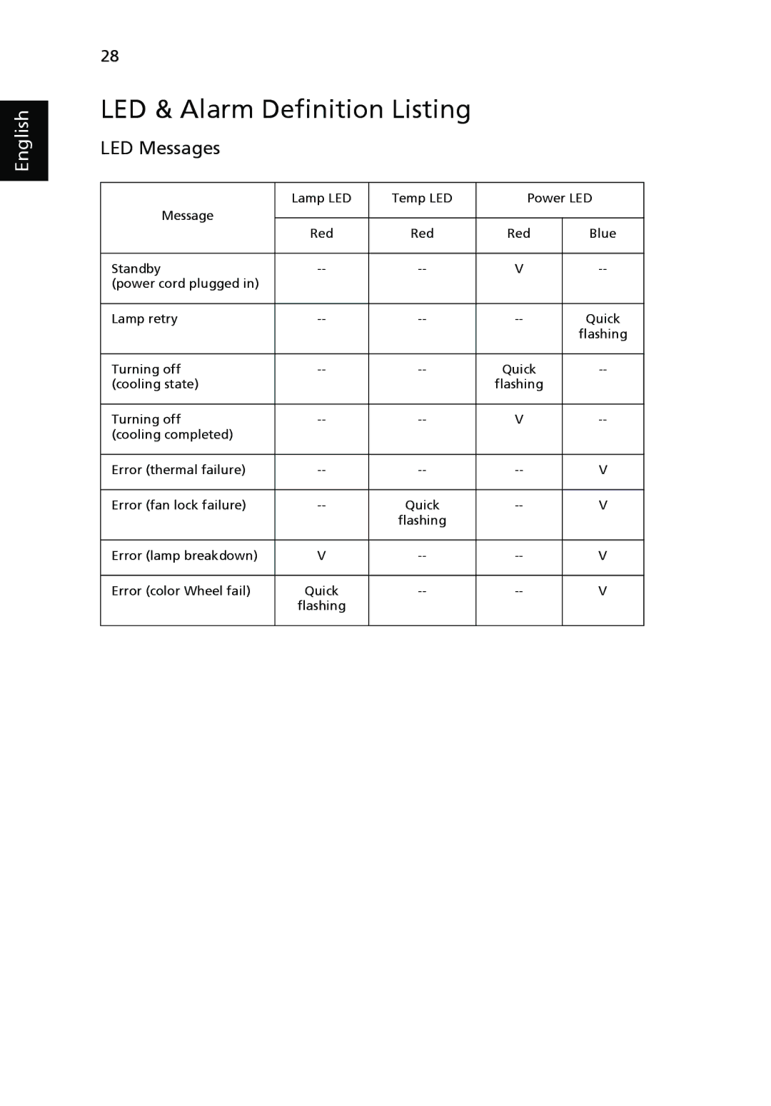 Acer P1265, P5270 manual LED & Alarm Definition Listing, LED Messages 