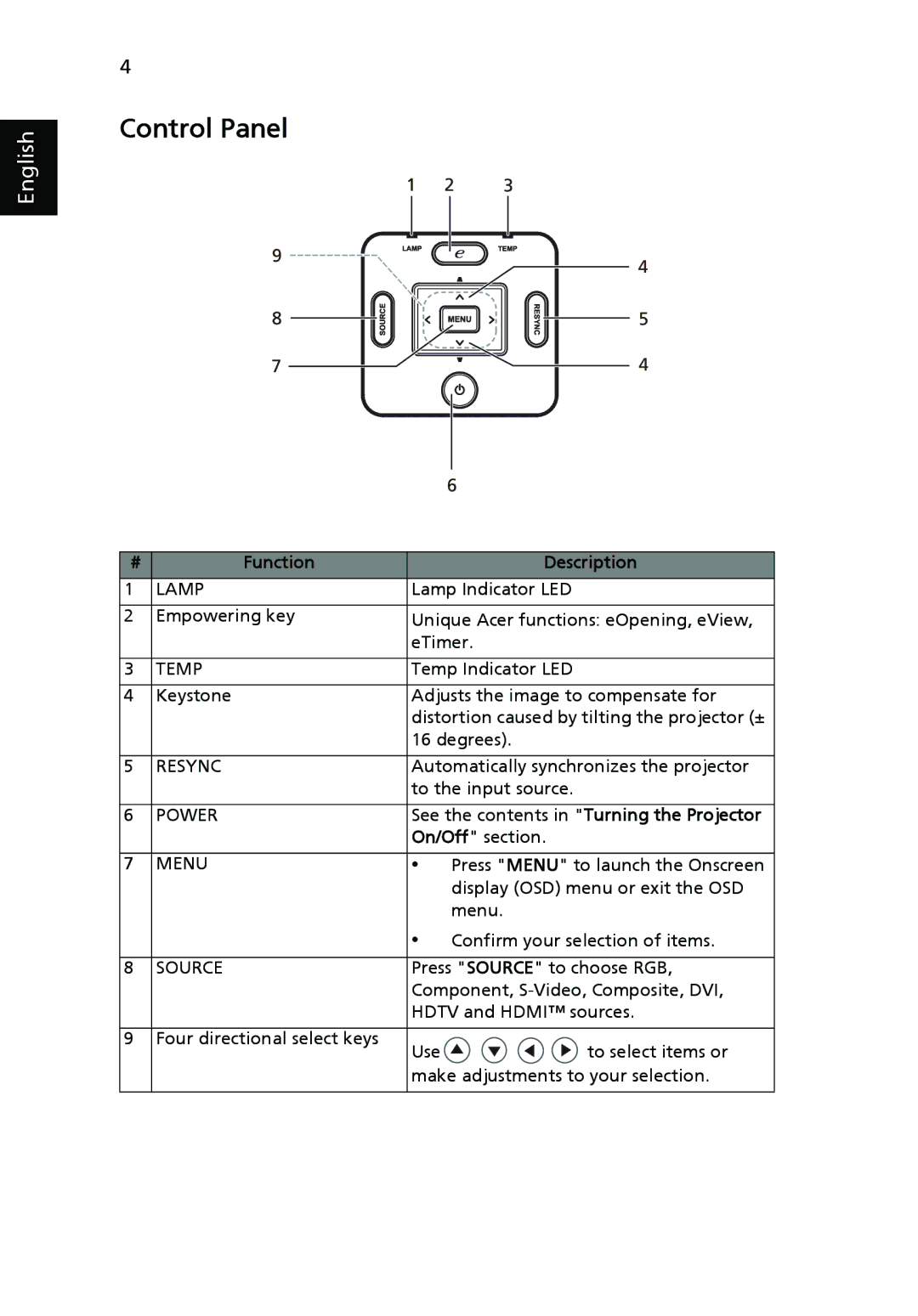 Acer P1265 manual Control Panel 