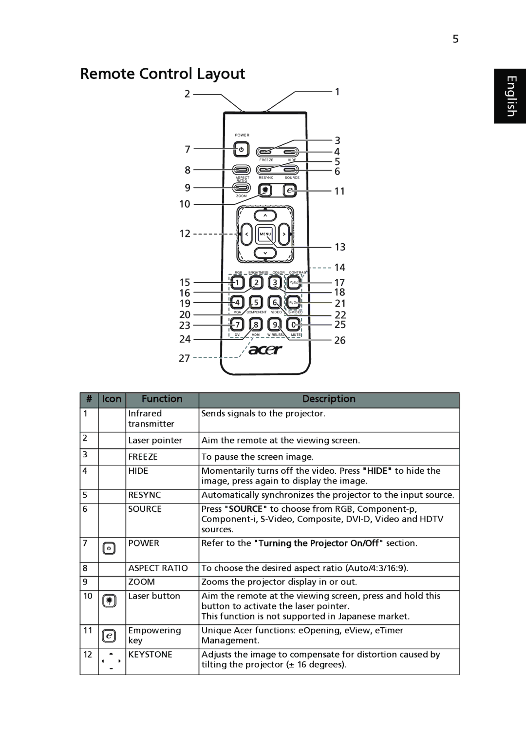 Acer P1265 manual Remote Control Layout, Power 