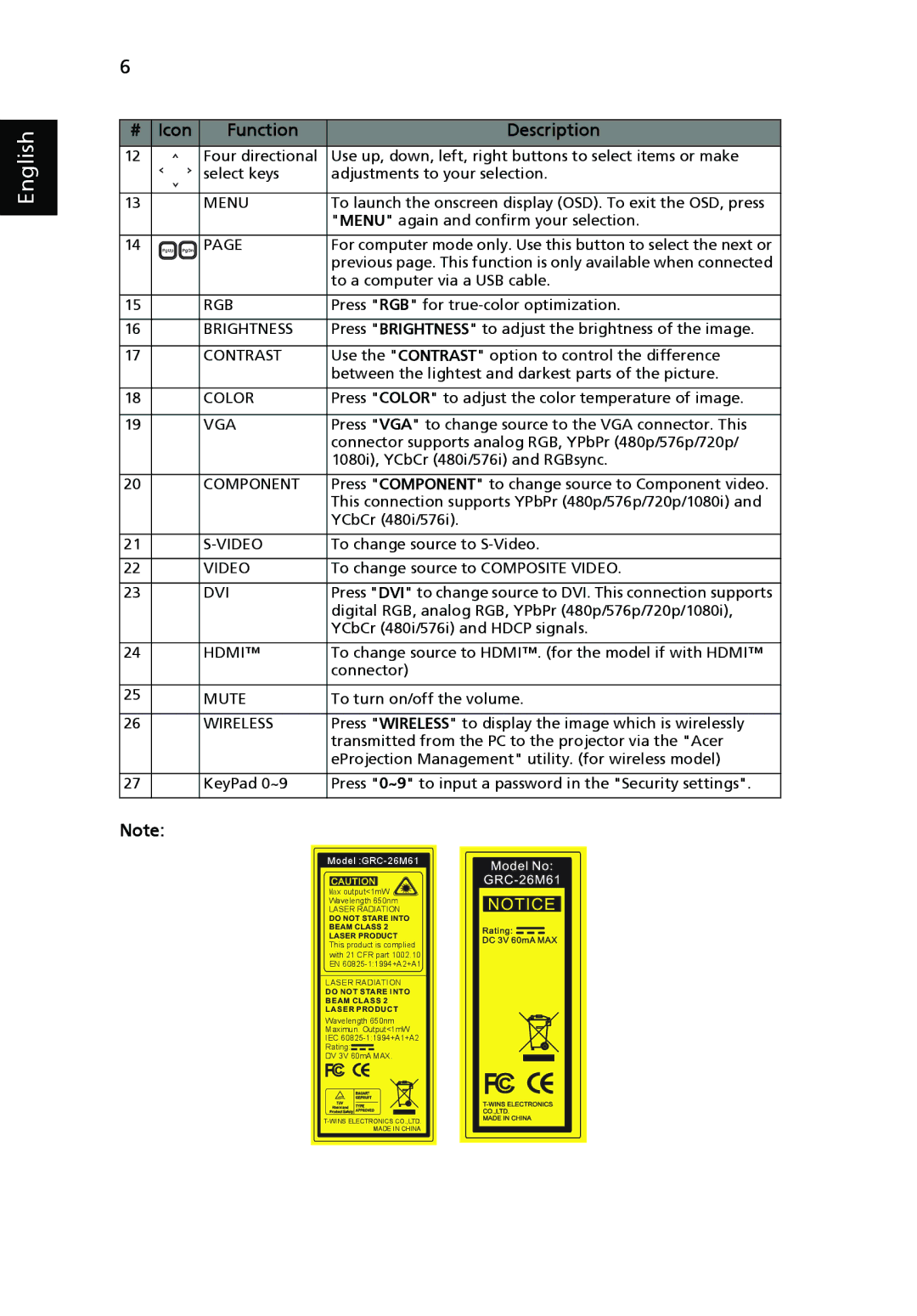 Acer P1265 manual Rgb 