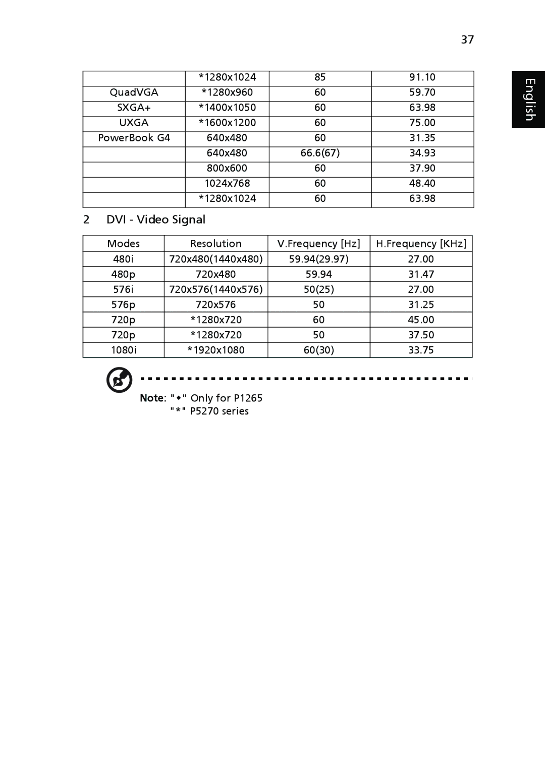 Acer P1265 manual 1280x1024 91.10, QuadVGA 1280x960 59.70, 1400x1050 63.98, 1600x1200 75.00 PowerBook G4, 31.35, 34.93 