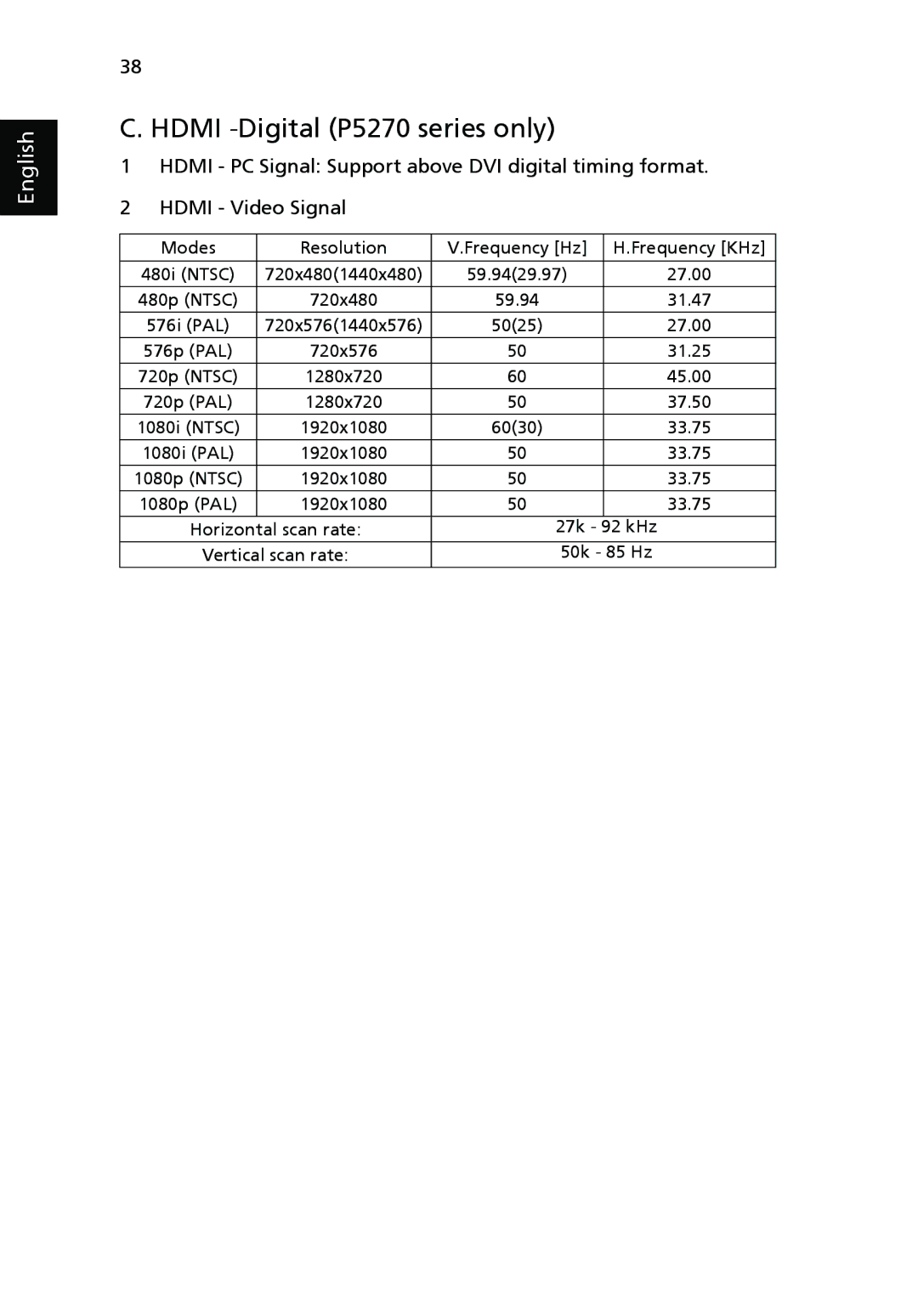 Acer P1265 manual Hdmi -Digital P5270 series only, 31.25, Horizontal scan rate 27k 92 kHz, 50k 85 Hz 