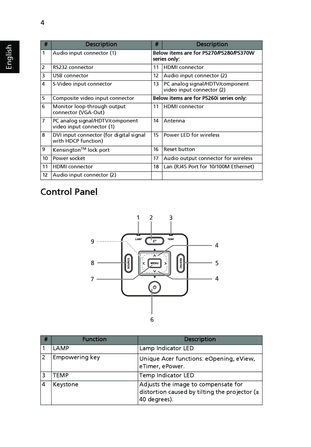 Acer P1165P, P1265P, P5370W, P5270, P5260i manual Control Panel 