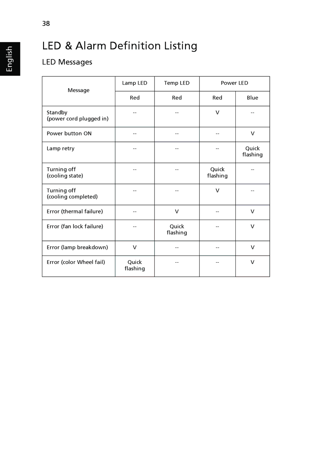 Acer P1265P, P1165P, P5370W, P5270, P5260i manual LED & Alarm Definition Listing, LED Messages 