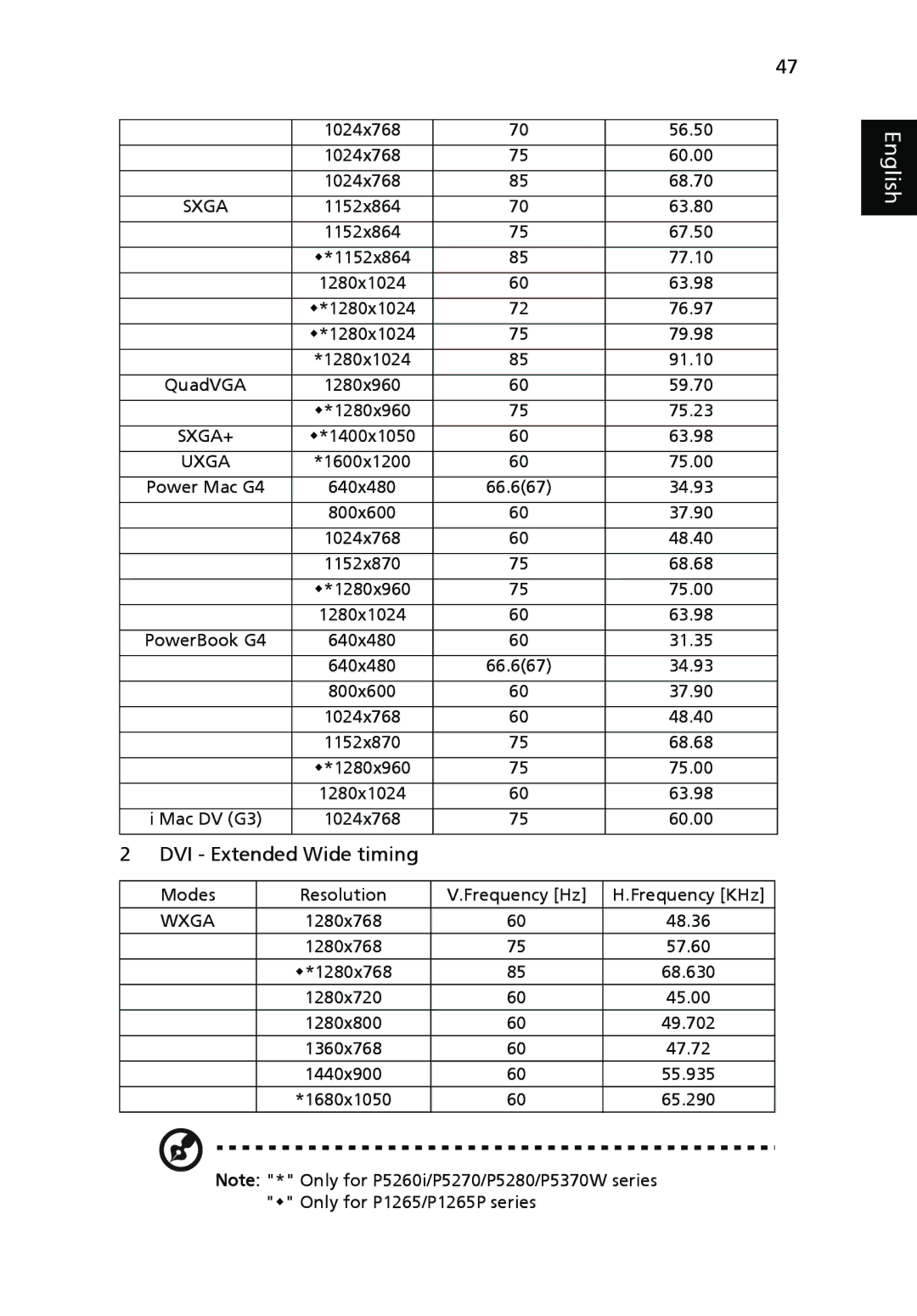 Acer P5260i, P1265P, P1165P, P5370W, P5270 manual DVI Extended Wide timing 